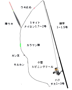 ダンゴ釣りタックル