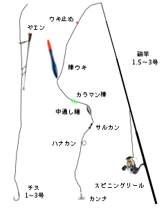 ヤエン・泳がせタックル