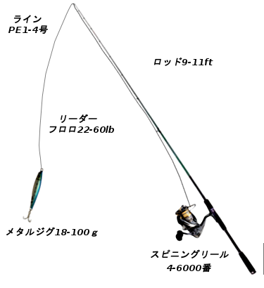 ショアジギングの基本的なタックル